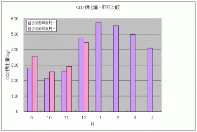 CO2排出量200612昨年比較.gif