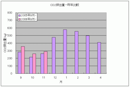CO2排出量200611昨年比較.gif