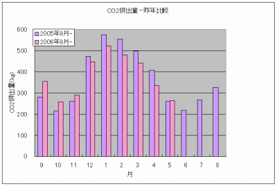CO2排出量200705昨年比較.gif