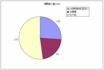 消費電力割合20061126.gif