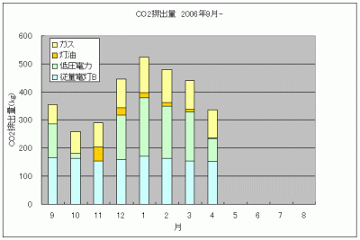 CO2排出量200704.gif