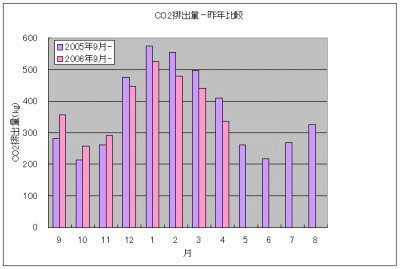 CO2排出量200704昨年比較.gif