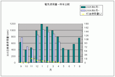 電気使用量200704昨年比較.gif