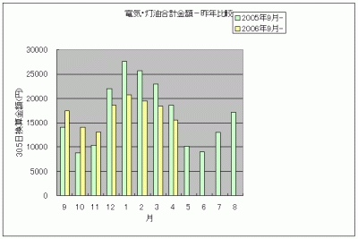 電気・灯油金額200704昨年比較.gif