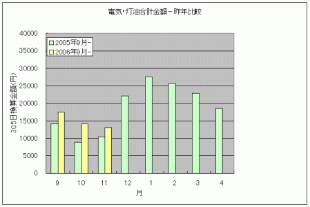 電気・灯油金額200611昨年比較.gif