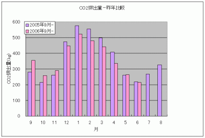 CO2排出量200706昨年比較.gif