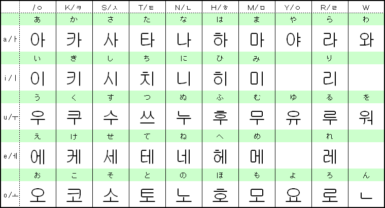 ハングル日本語対応表 脳トレに不思議音楽堂 楽天ブログ