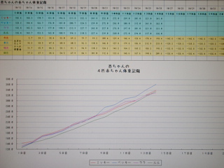 生後14日までの体重