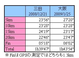 タイム比較