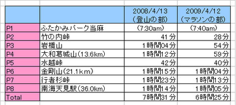 ダイトレ_記録比較