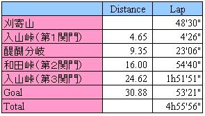 ハセツネ30Ｋ_タイム