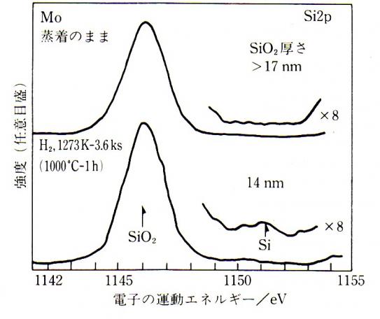 加熱前後のSiO2（Mo)の変化