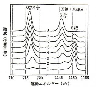 Ｓｉ，Ｏピーク