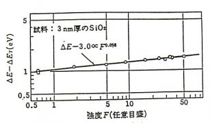 Ｘ線強度依存性