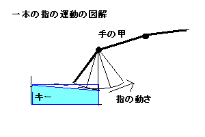 一本の指の運動.gif