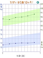 ２歳１０ヶ月