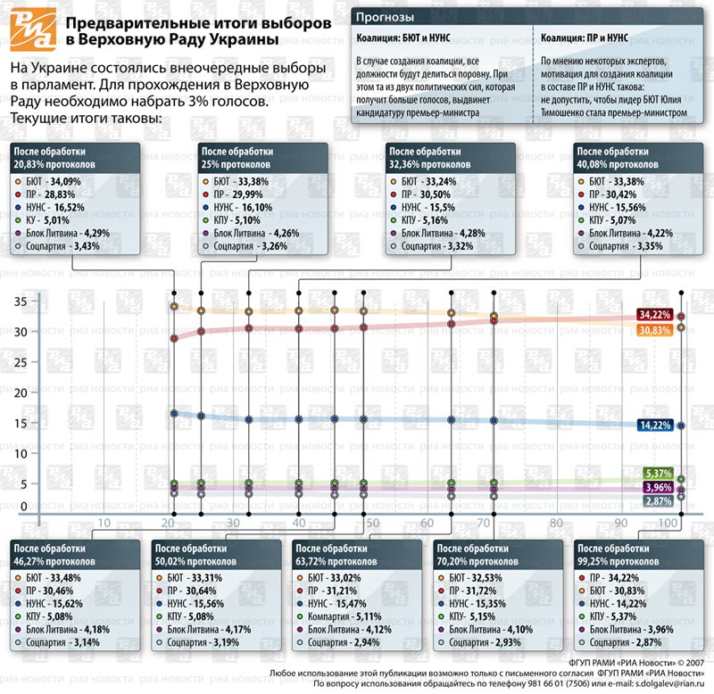ウクライナ2007年総選挙結果