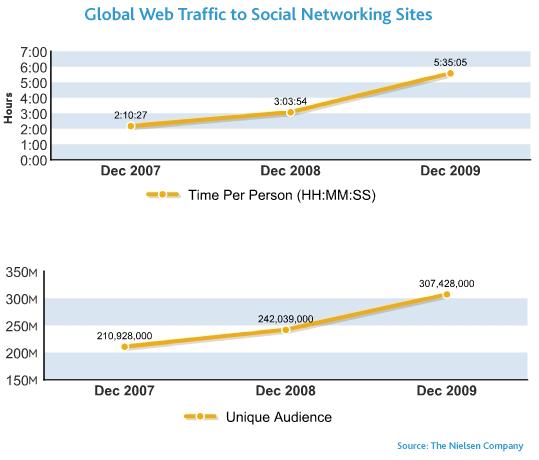 1002_Nielsen_Global_SocialMedia