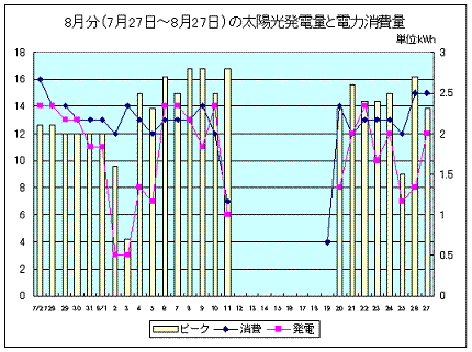 8月分の太陽光発電量と電力消費量