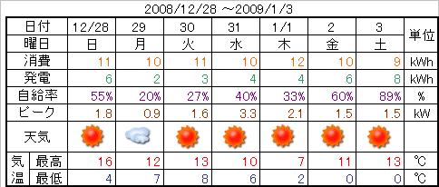 2008年12月28日～2009年1月3日の発電と消費