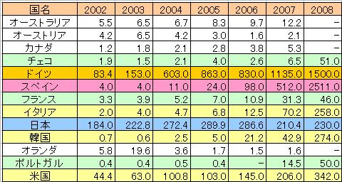 太陽電池国別年間導入量（2002～2008）