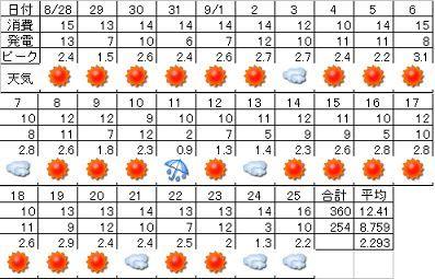 2007年の太陽光発電量と電力消費量