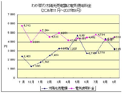 2006年１１月～2007年9月の太陽光売電額と電気使用料金