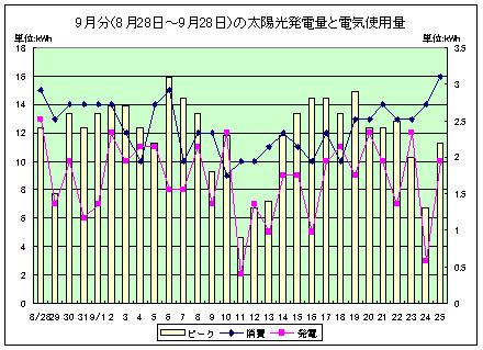 2007年9月分の太陽光発電と電力消費