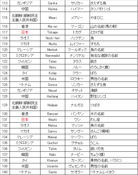 台風の名前(5)