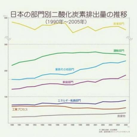 日本の部門別二酸化炭素排出量の推移