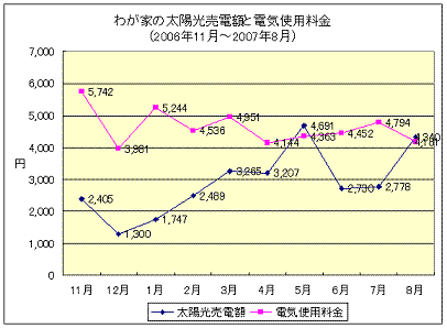 わが家の太陽光売電額と電気使用料金（2006年11月～2007年8月）