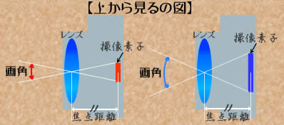 焦点距離が同じだのに…