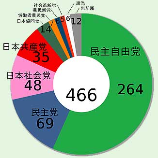 第２４回衆議院総選挙結果図