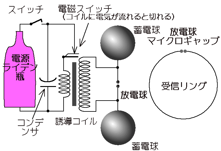 ヘルツ電磁波実験の原理図.gif