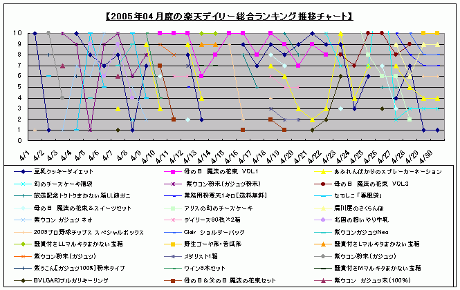 2005年4月度の月間ランキングチャート