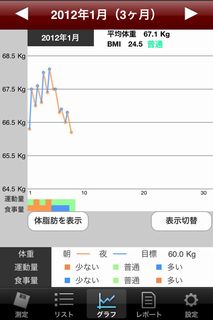 体重グラフ100日目