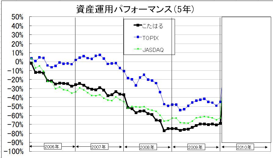 2009-12パフォ