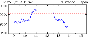 6月2日日経平均