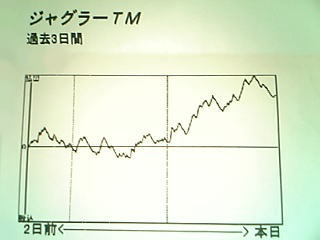 ジャグラーＴＭのスランプグラフ