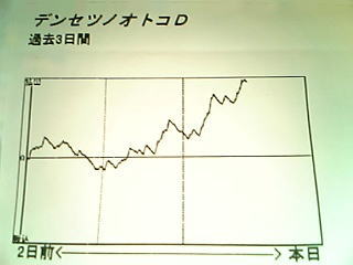 番長スランプグラフ