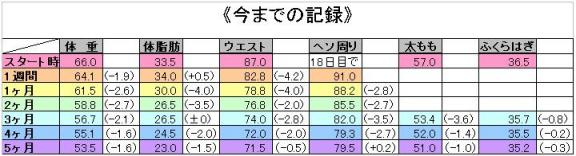 ビリーズブートキャンプ計測推移表