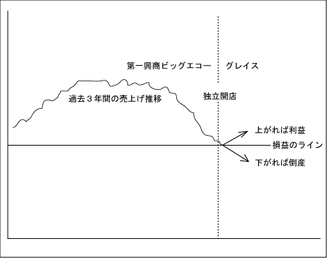 売上げ推移