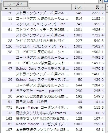 アニメ2勢い