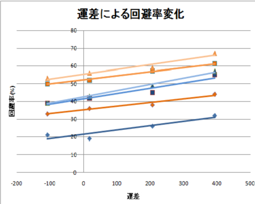 運回避グラフ