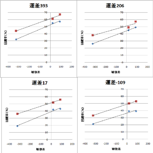 敏捷回避グラフ