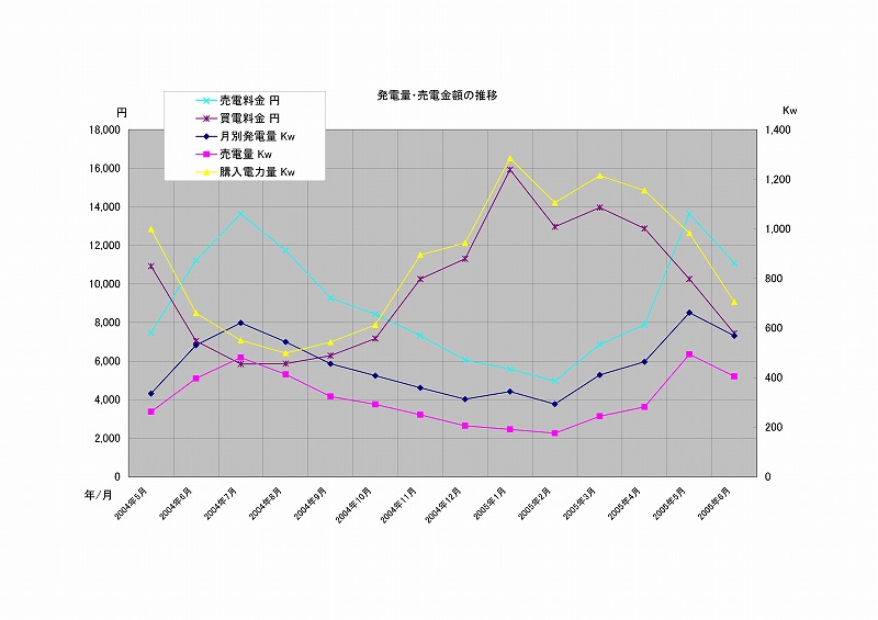 発電グラフ改
