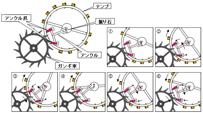 機械編 | Mechanical Watches～機械式時計の世界～ロレックス、オメガ