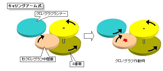 クロノ キャリングアーム解説