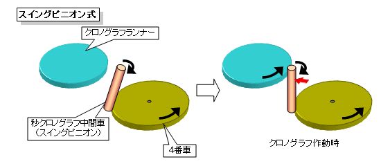 クロノ スイングピニオン解説