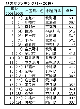 Ranking cities, towns and villages.gif